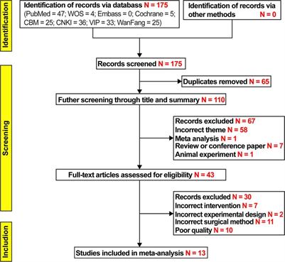 Application of carbon nanoparticles in endoscopic thyroid cancer surgery: a systematic review and meta-analysis